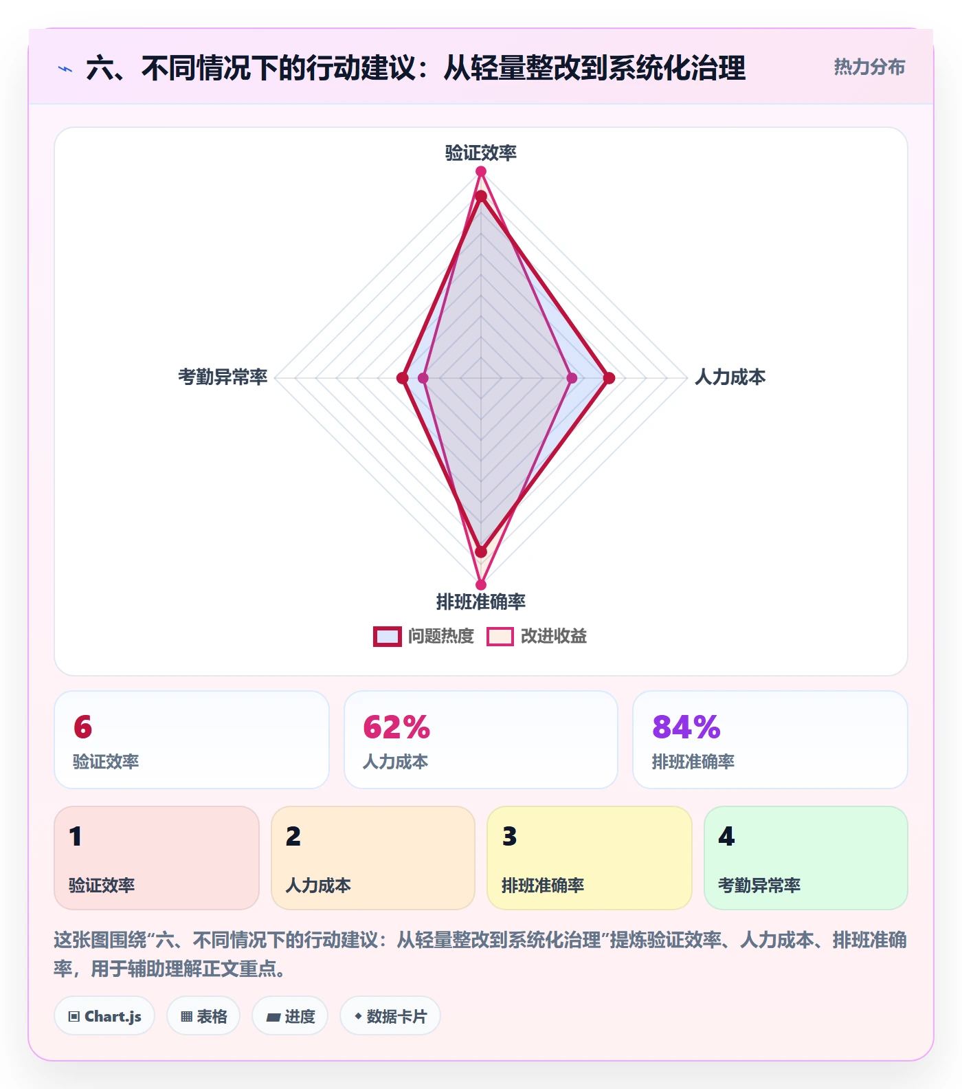 六、不同情况下的行动建议：从轻量整改到系统化治理