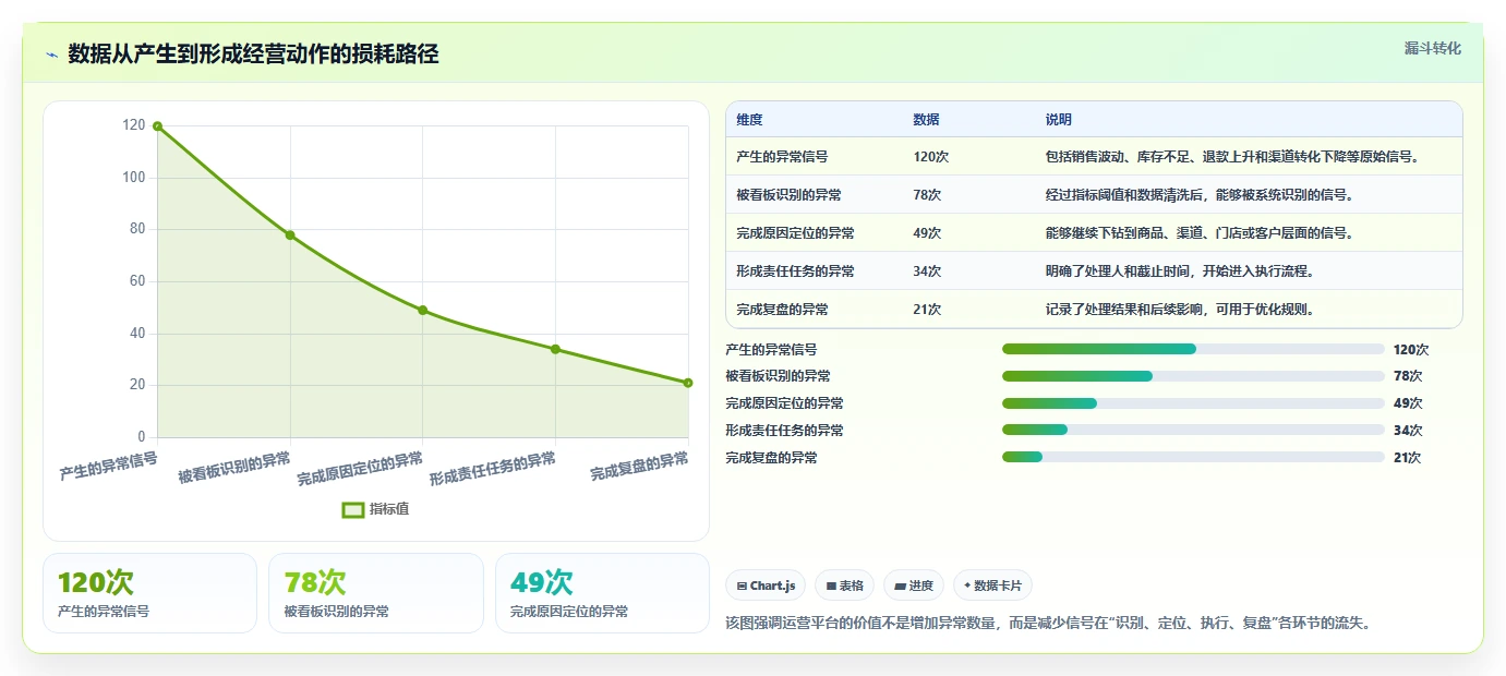 想做好运营管理平台，先掌握中小商家中的数据看板