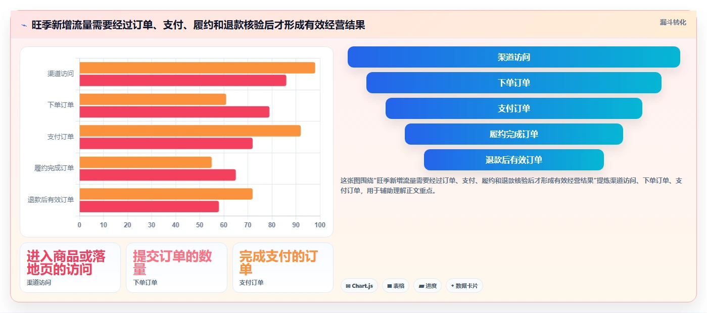 运营数据避坑指南：渠道对比环节的旺季准备要注意什么
