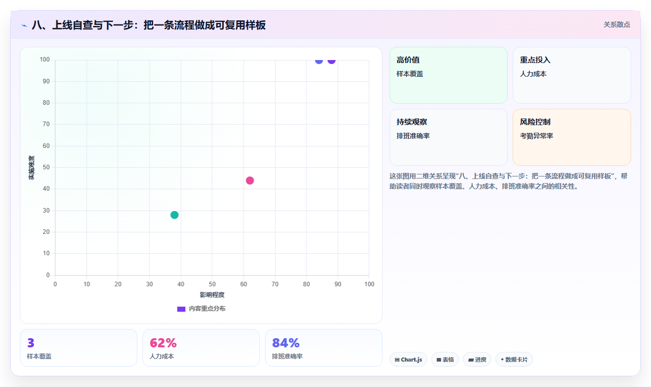 八、上线自查与下一步：把一条流程做成可复用样板