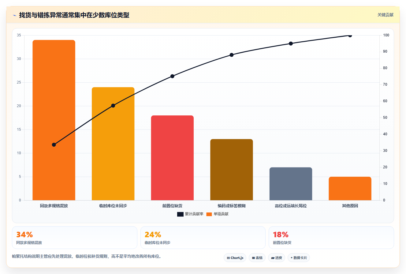 电商仓储管理：仓库主管避坑版方案：库位规划的目标、动作与检查点