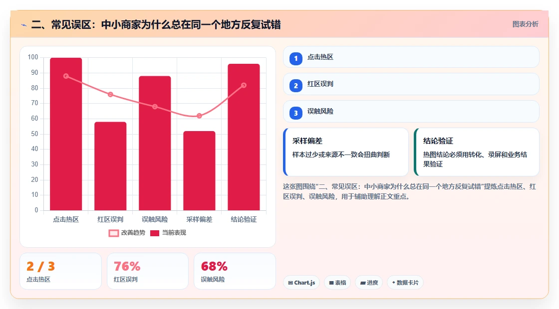 二、常见误区：中小商家为什么总在同一个地方反复试错