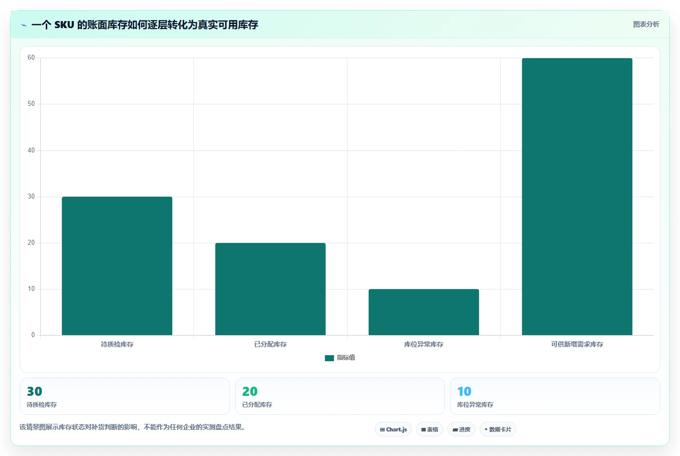 仓库安全库存管理操作手册：补货点设置对应的风险排查步骤