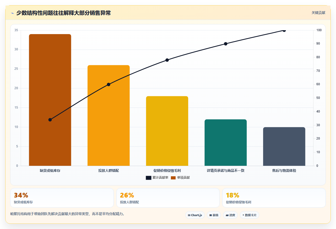 电商辅助软件：品牌商家增长版方案：数据分析的目标、动作与检查点