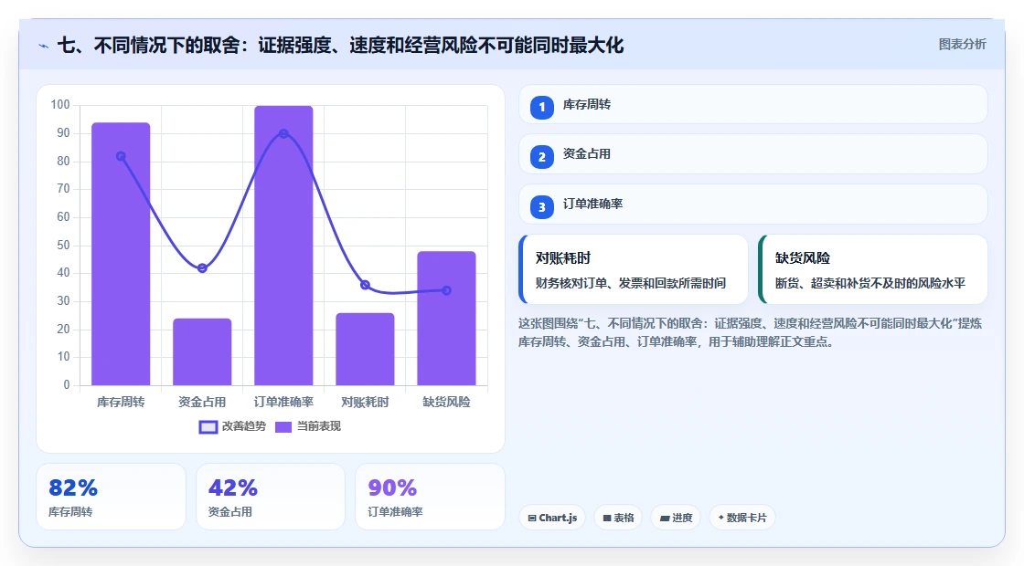 七、不同情况下的取舍：证据强度、速度和经营风险不可能同时最大化