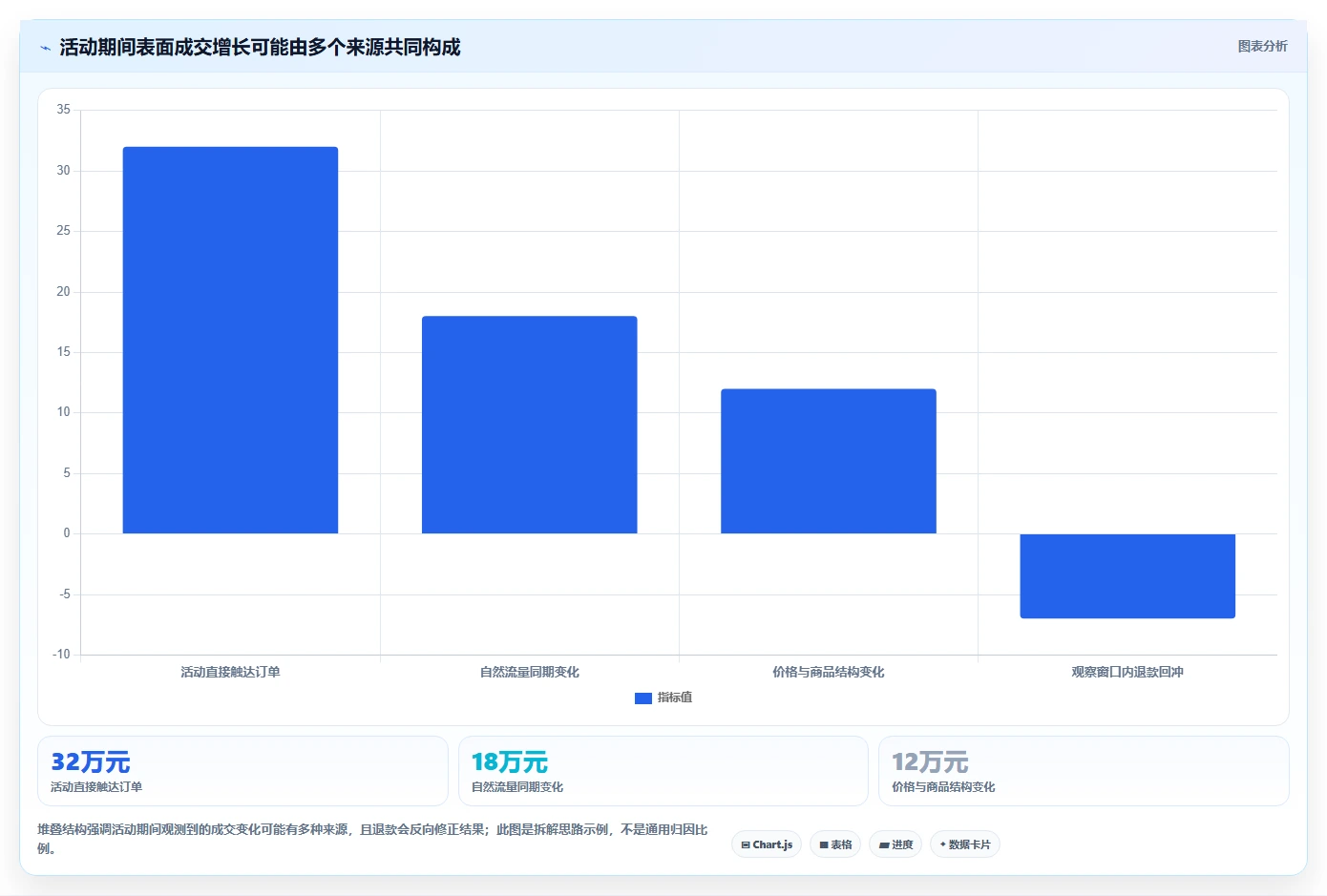 电商数据运营怎么选？活动评估相关的流程设计判断标准