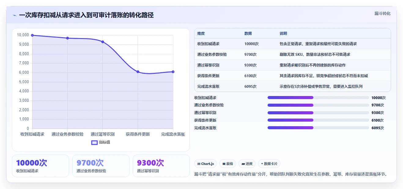 数据库存：数据库管理员增长视角：用库存流水放大保证扣减一致性