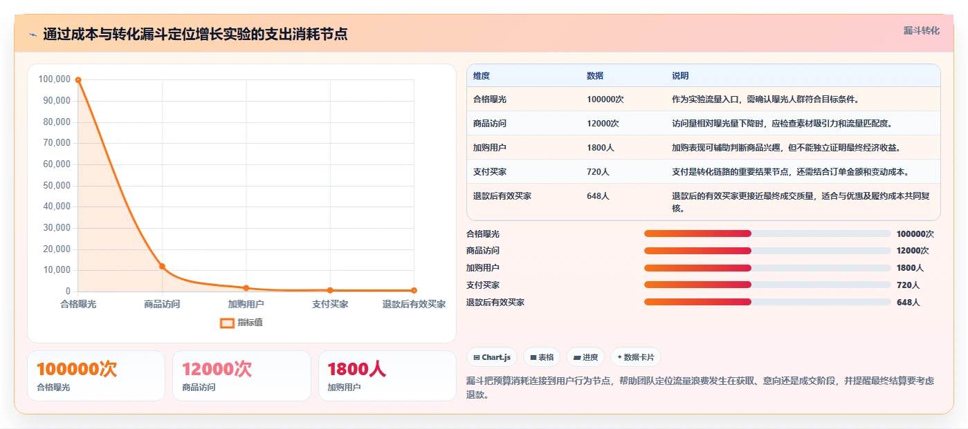 电商数据运营基础课：增长实验相关的成本控制一次讲透