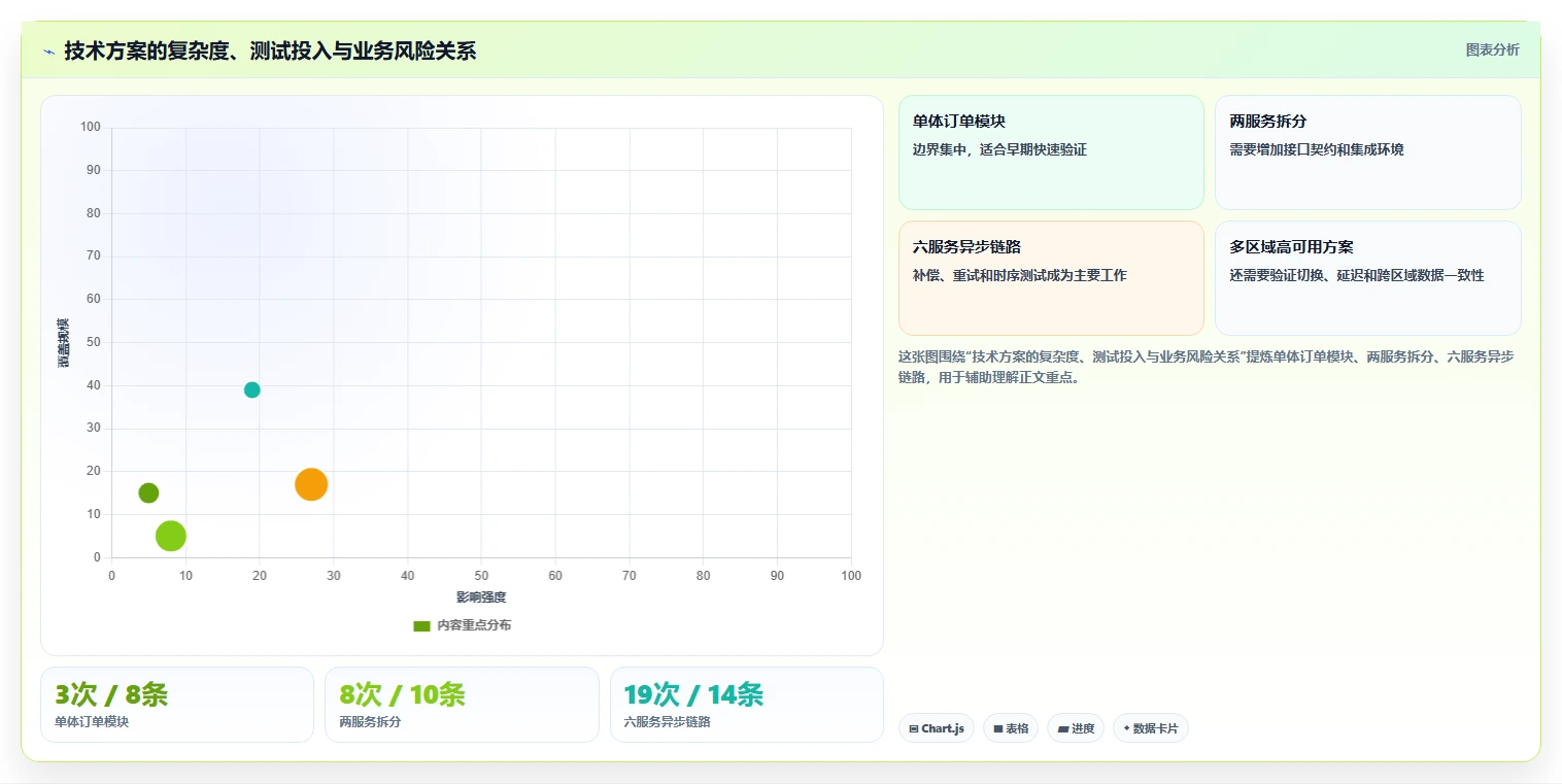 电商系统开发：产品经理快速排查：技术选型为何会导致测试不充分