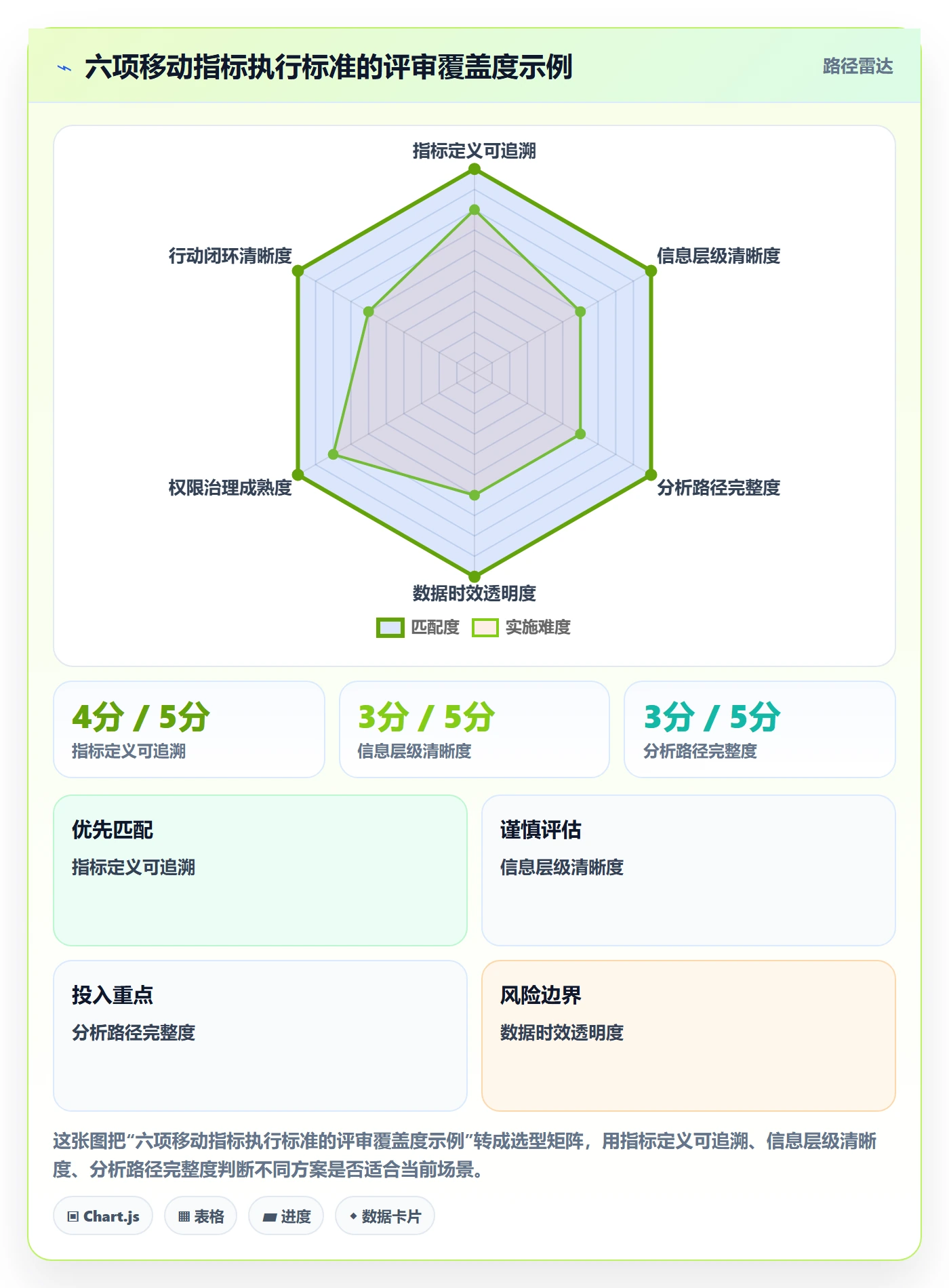 bi 平台执行标准：移动查看环节如何体现指标体系