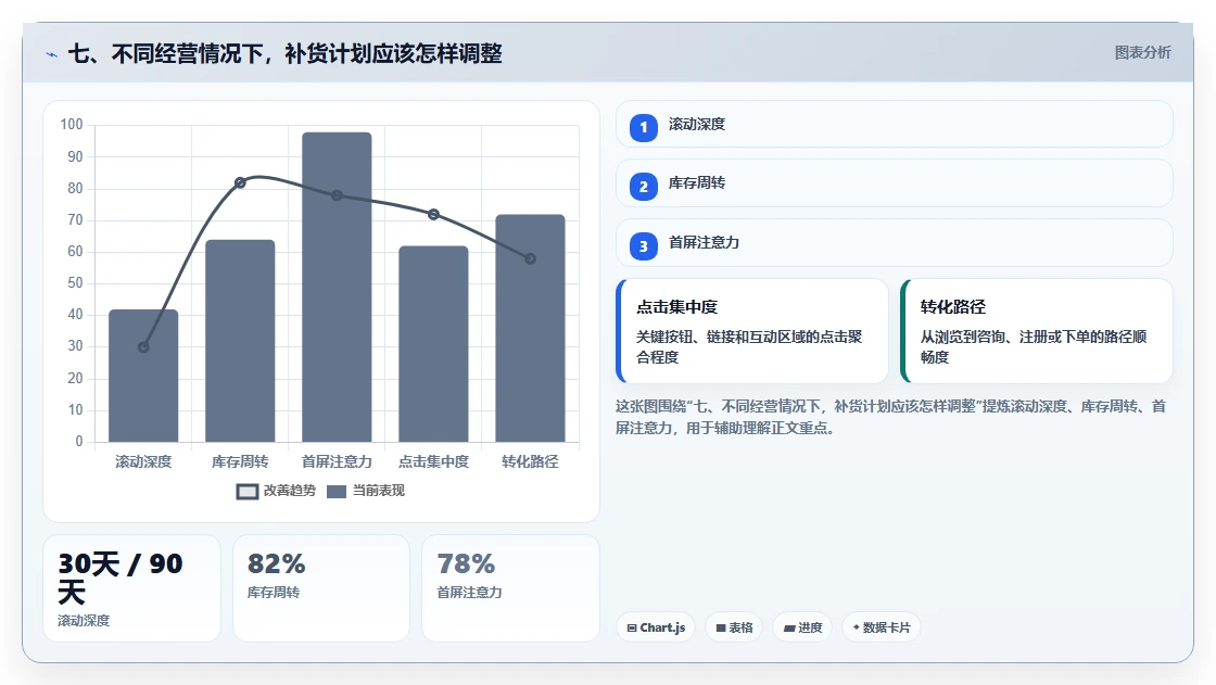 七、不同经营情况下，补货计划应该怎样调整