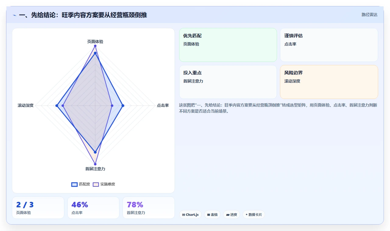 一、先给结论:旺季内容方案要从经营瓶颈倒推