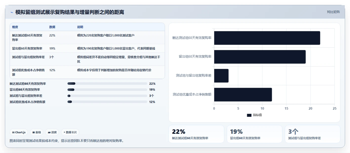 电商crm系统管理模板：围绕复购提升开展数据复盘