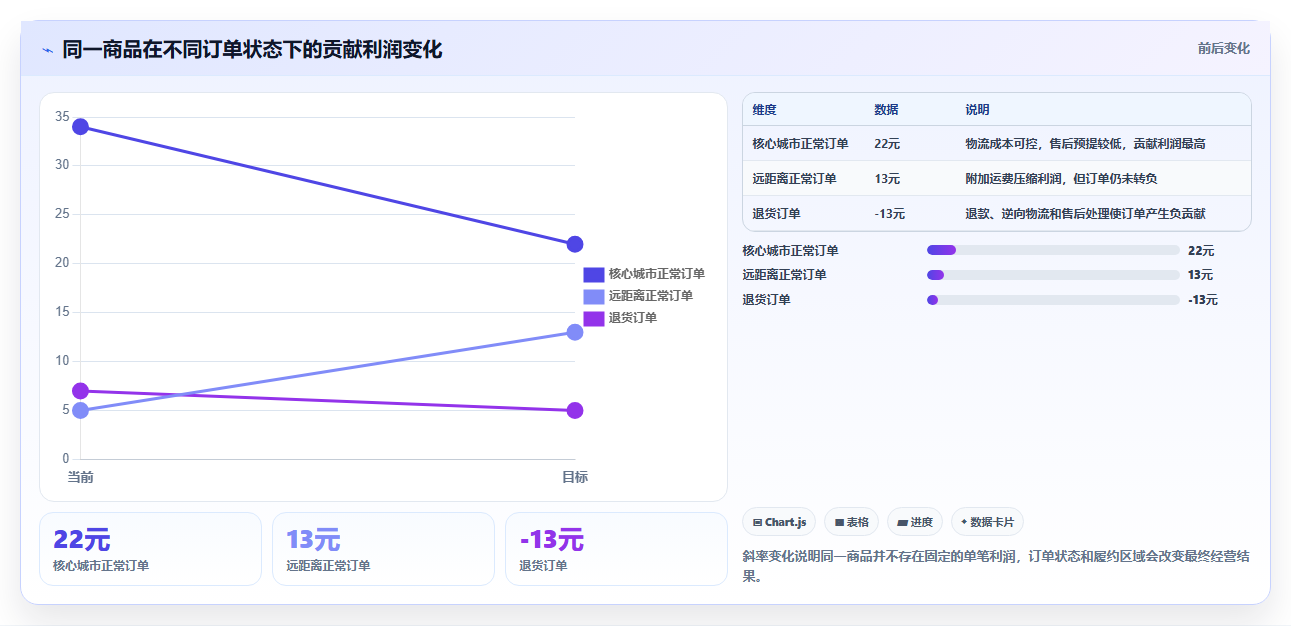 电商利润计算：经营负责人诊断清单：从物流成本排查广告越投越亏