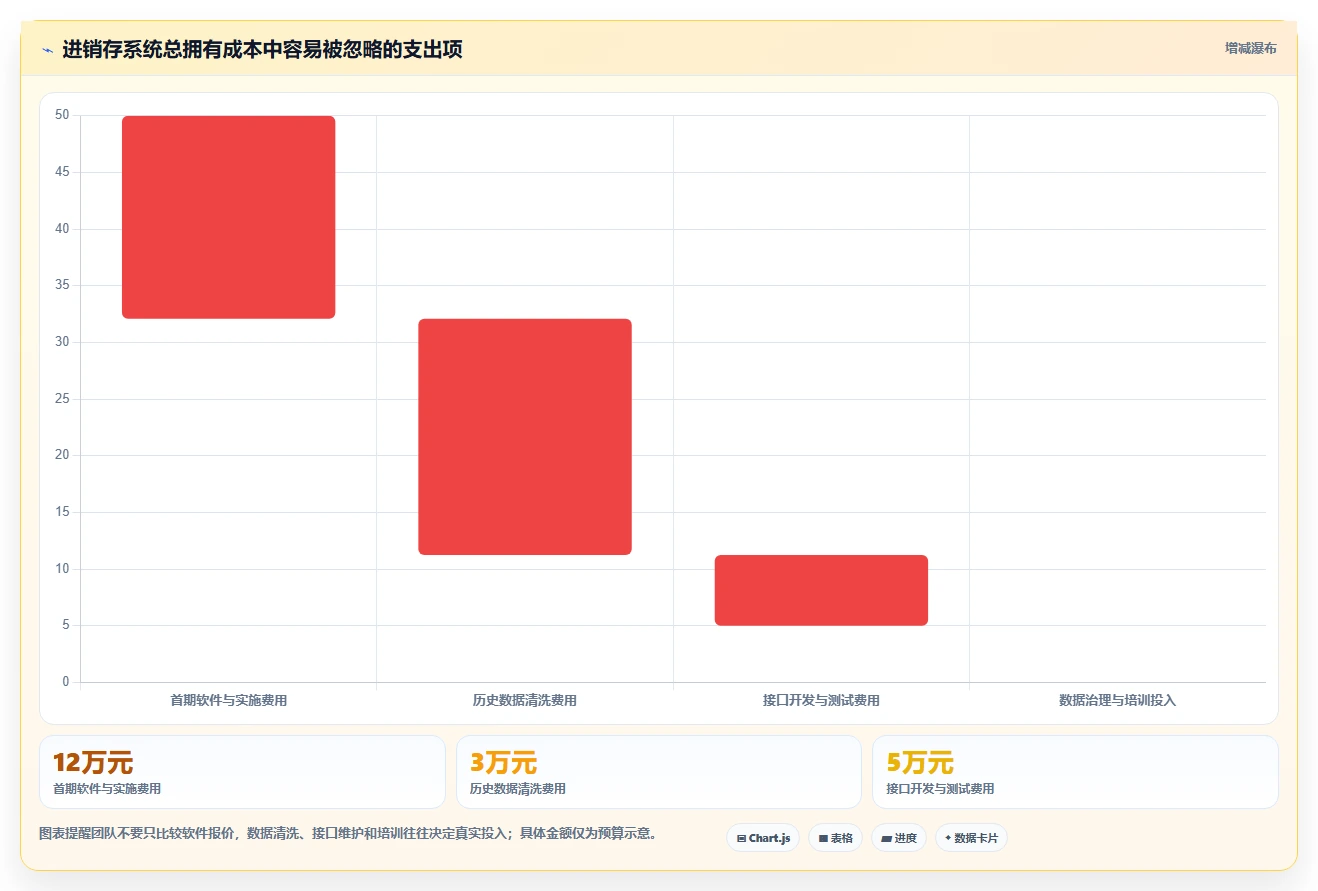 电商进销存：直播团队自查表：系统选型最容易出现的数据孤岛