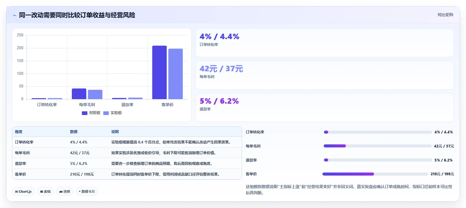 电商数据运营进阶课：围绕增长实验完善新手避坑