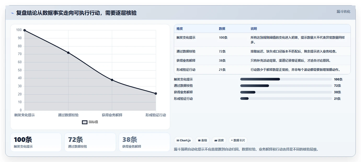 运营数据避坑指南：复盘报告环节的自动化方案要注意什么