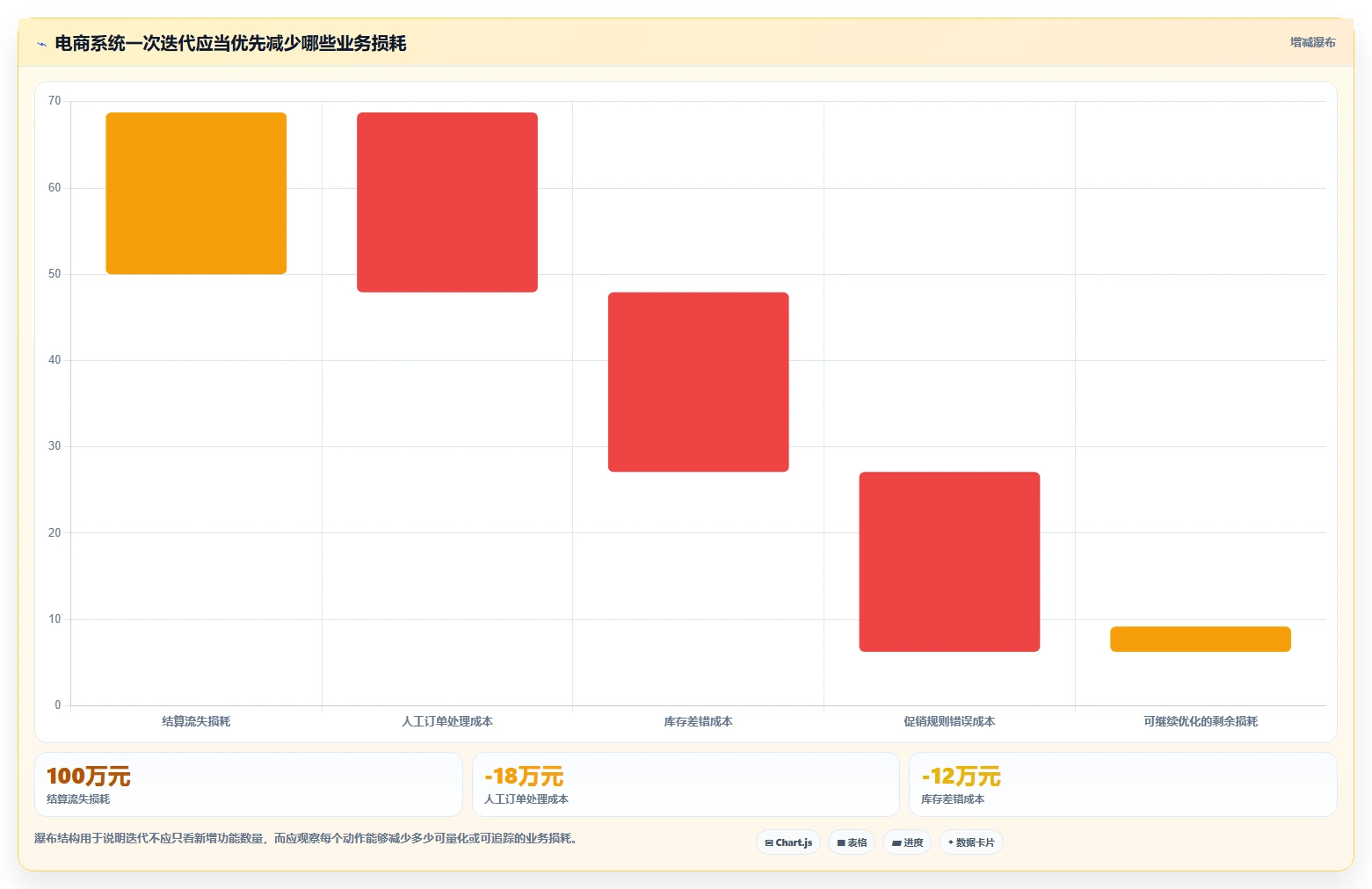 电商系统开发：产品经理实操版复盘：围绕持续迭代提炼下一步动作
