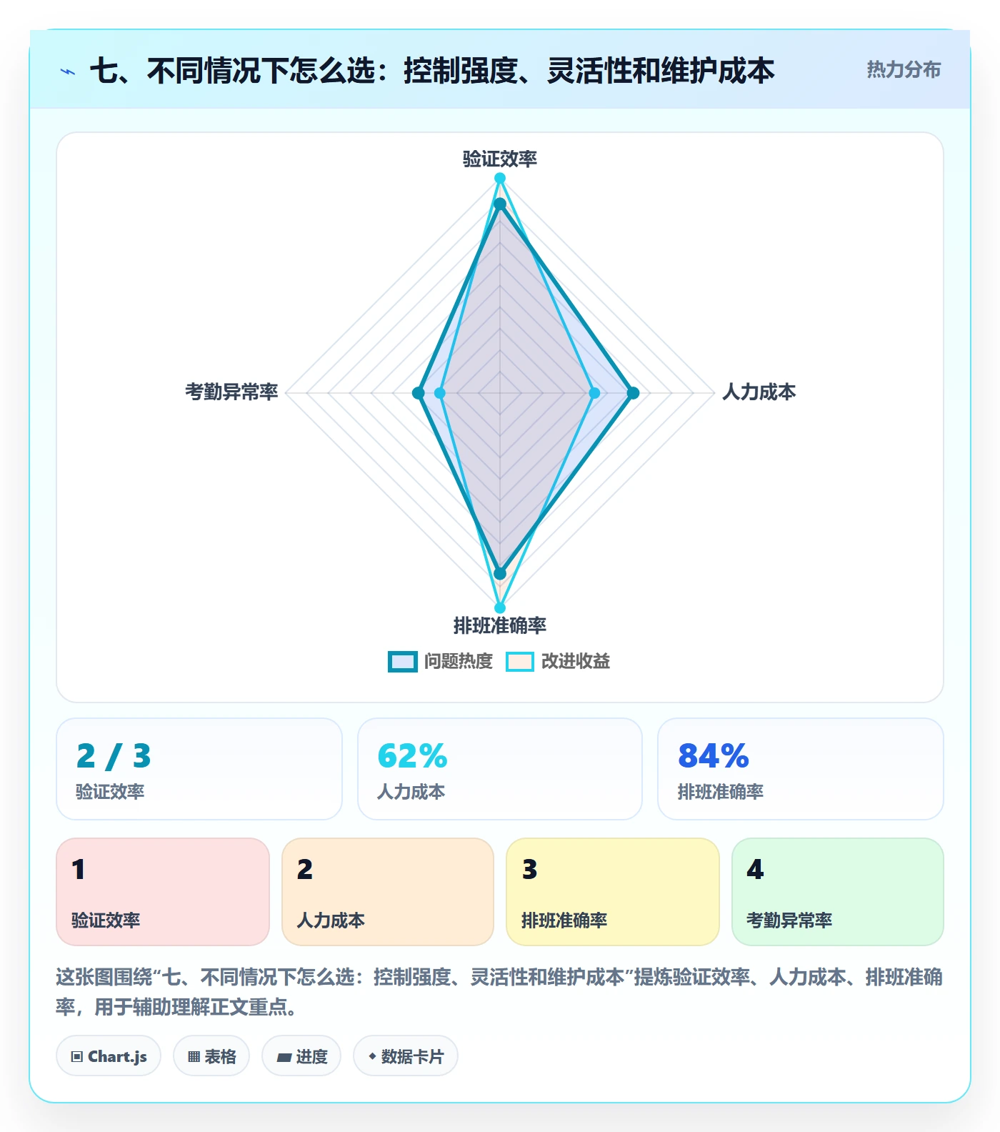 七、不同情况下怎么选：控制强度、灵活性和维护成本