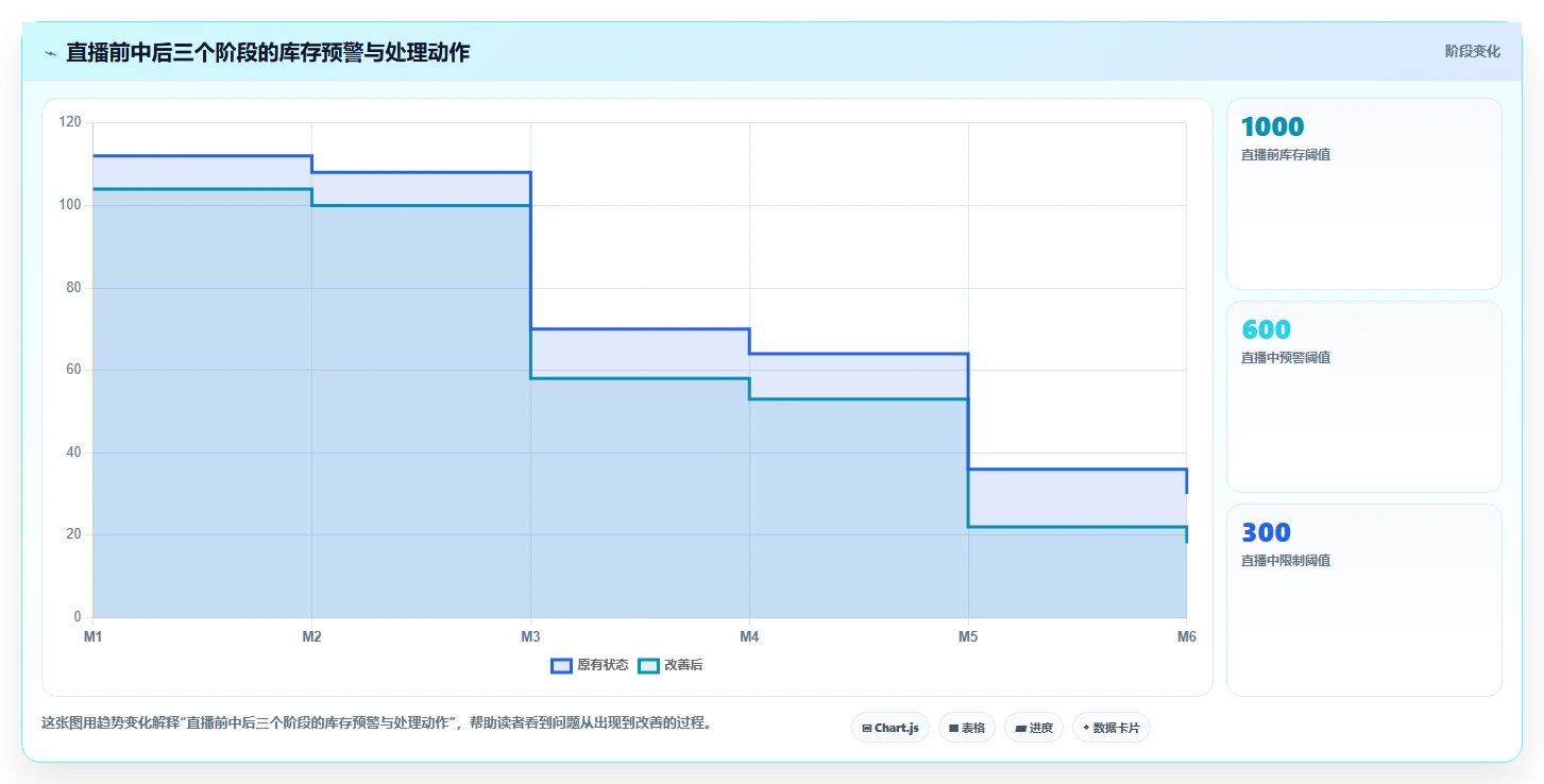 电商仓储管理：直播商家落地路线图：从流程改造走向减少缺货损失