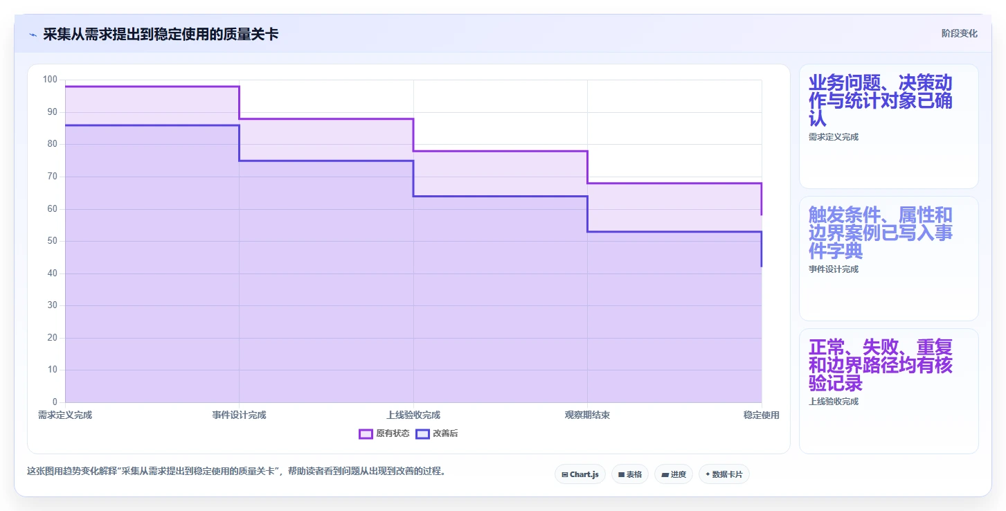 运营数据从0到1：数据采集的常见误区与操作要点