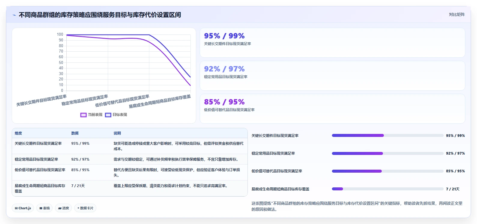 仓库安全库存管理方案设计：动态调整场景的指标体系怎么做