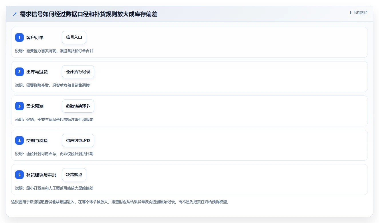 仓库安全库存管理成本控制：需求波动从哪里开始