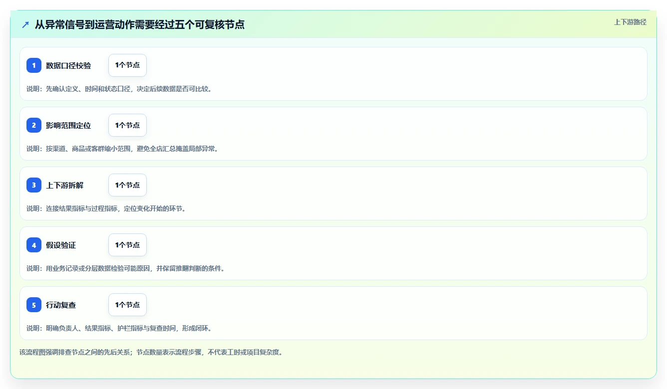 电商数据运营操作手册：指标拆解对应的风险排查步骤