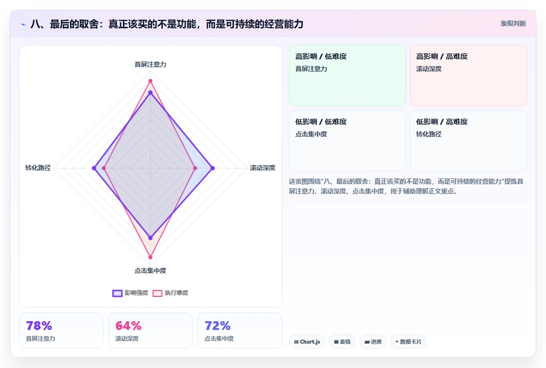 八、最后的取舍:真正该买的不是功能,而是可持续的经营能力