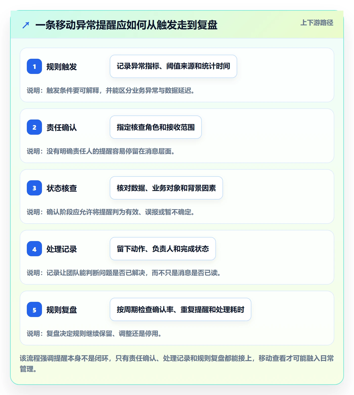 bi 平台实用方法：围绕移动查看建立日常管理