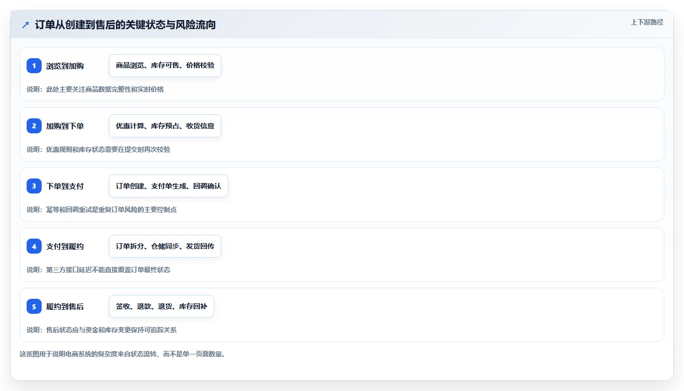 电商系统开发：技术负责人年度版路线：技术选型从准备、执行到复盘