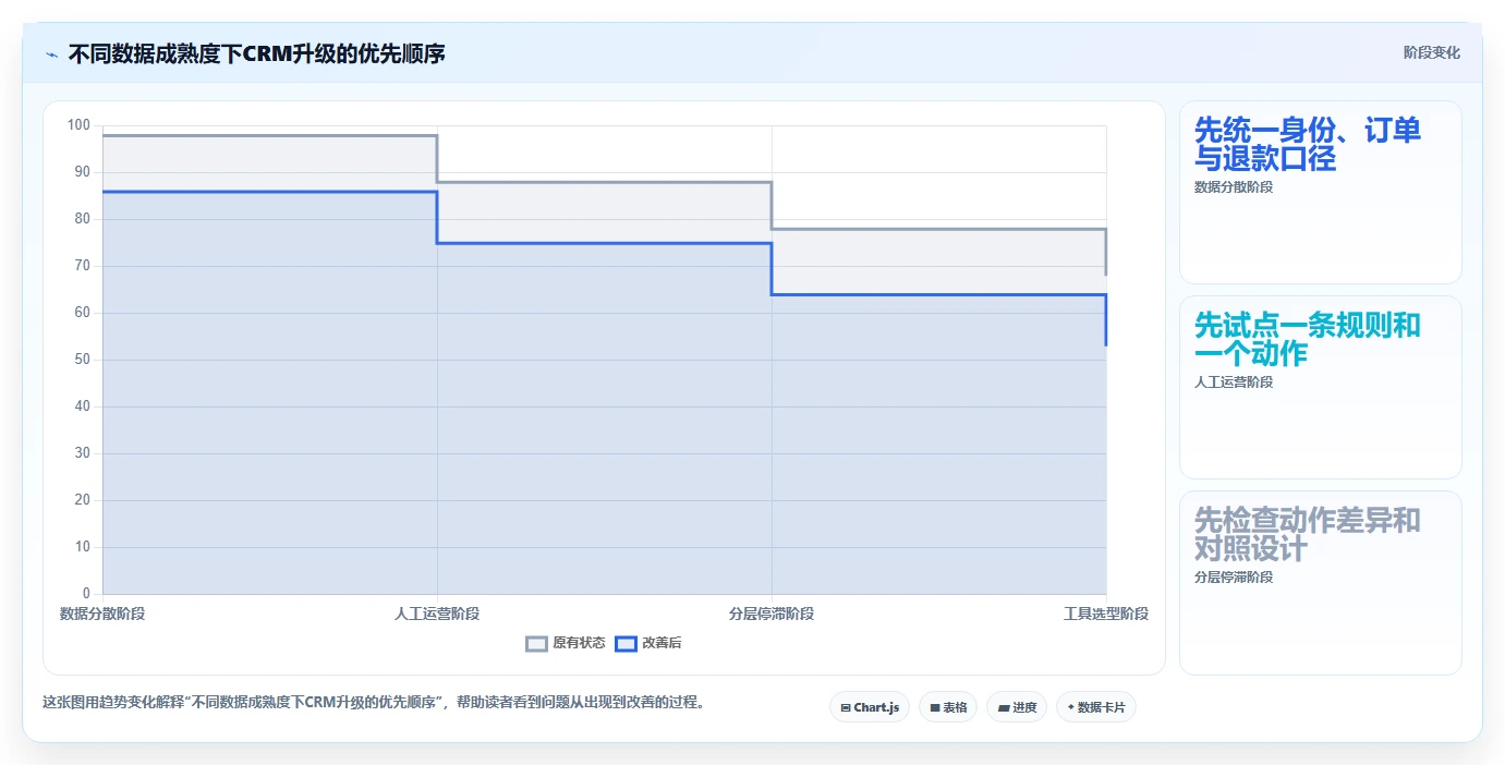 电商crm系统升级方案：用指标体系改善会员分层