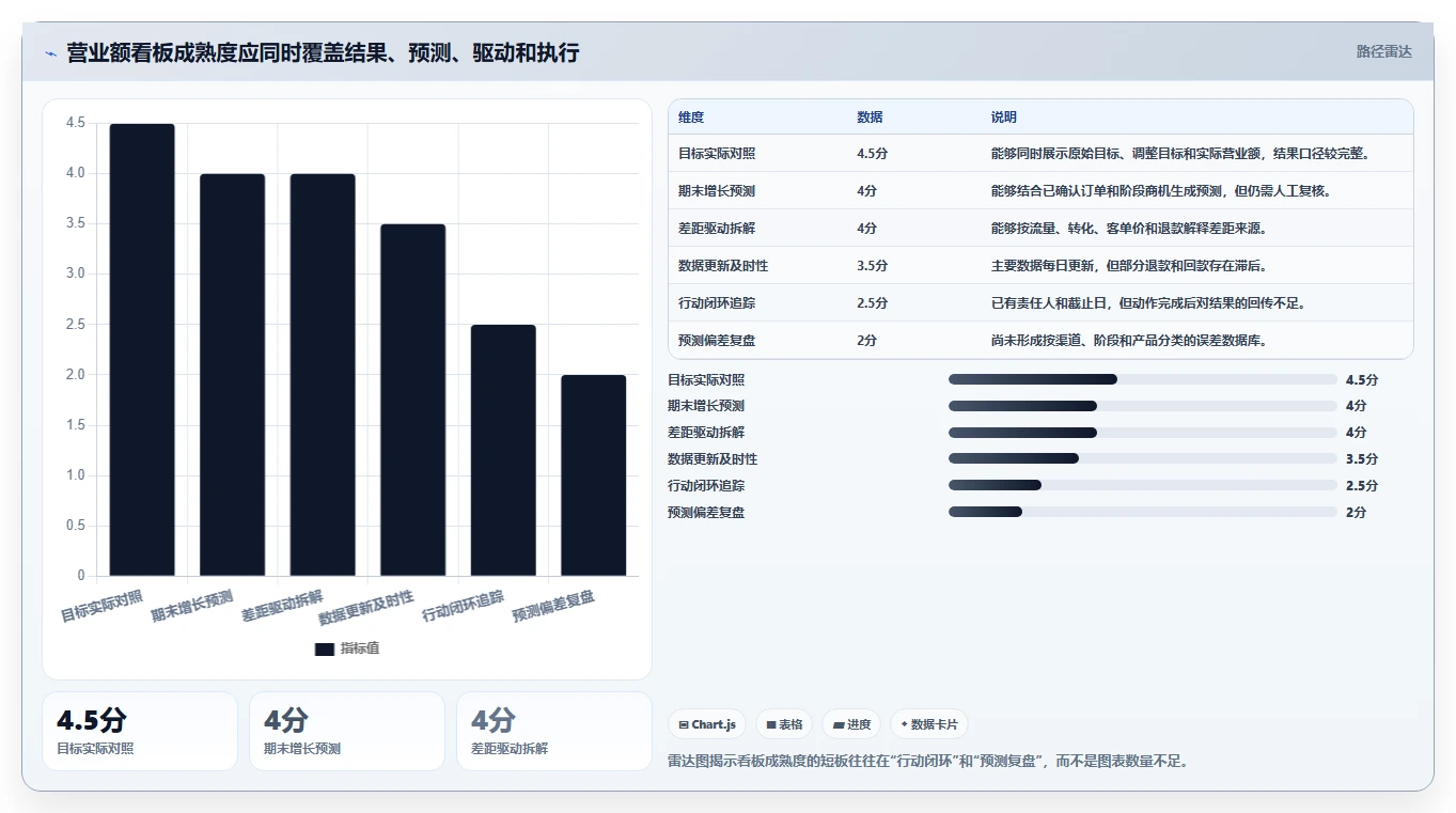 营业额分析：运营主管从数据到行动：用增长预测实现跟踪目标差距