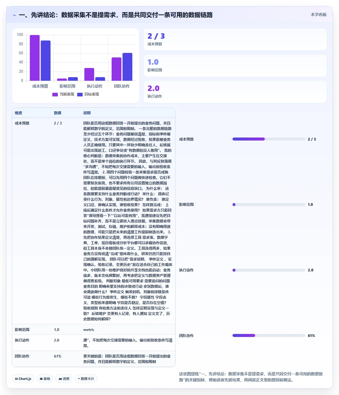 一、先讲结论：数据采集不是提需求，而是共同交付一条可用的数据链路