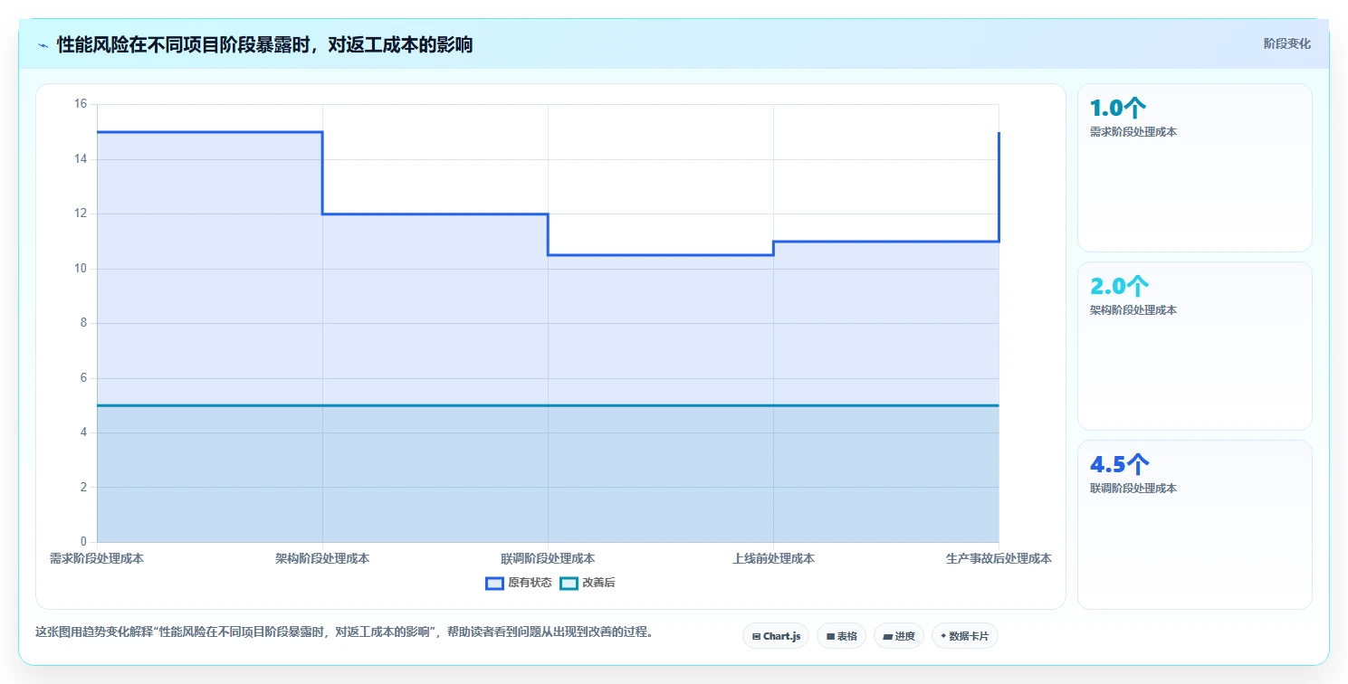 电商系统开发：开发团队管理方法：把项目预算转化为保障高峰性能