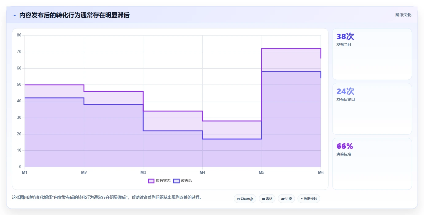 小红书数据分析：创业团队流程图解：关键词热度如何减少互动高不转化