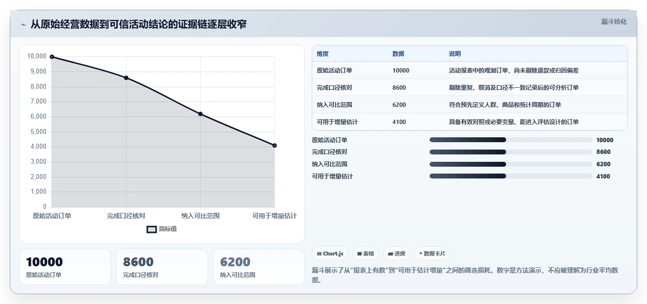 电商数据运营实践指南：活动评估的选型方法怎样更有效