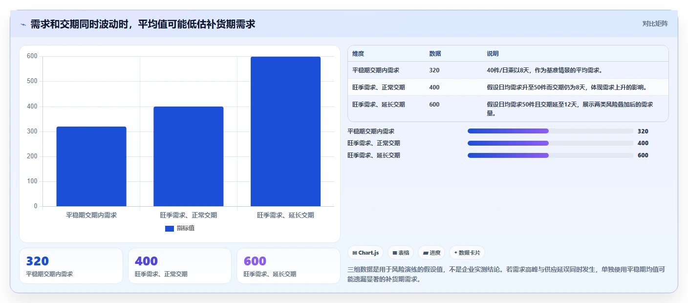仓库安全库存管理怎么优化？先从安全库存公式的风险排查入手