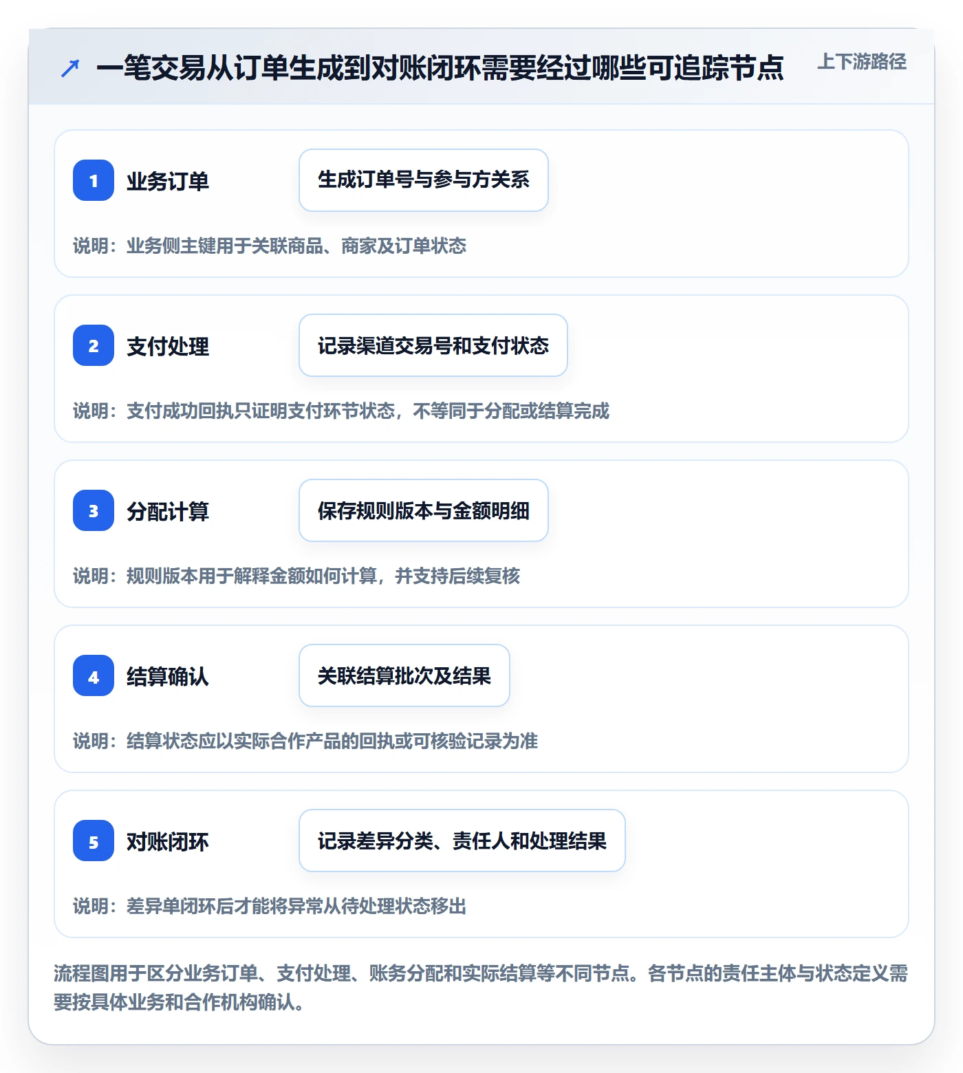 分账系统规划方法：资金路由与中小商家如何衔接