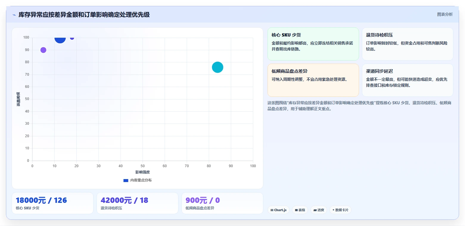 电商进销存：增长负责人最佳实践：精细化运营怎样稳步实现提升库存准确率