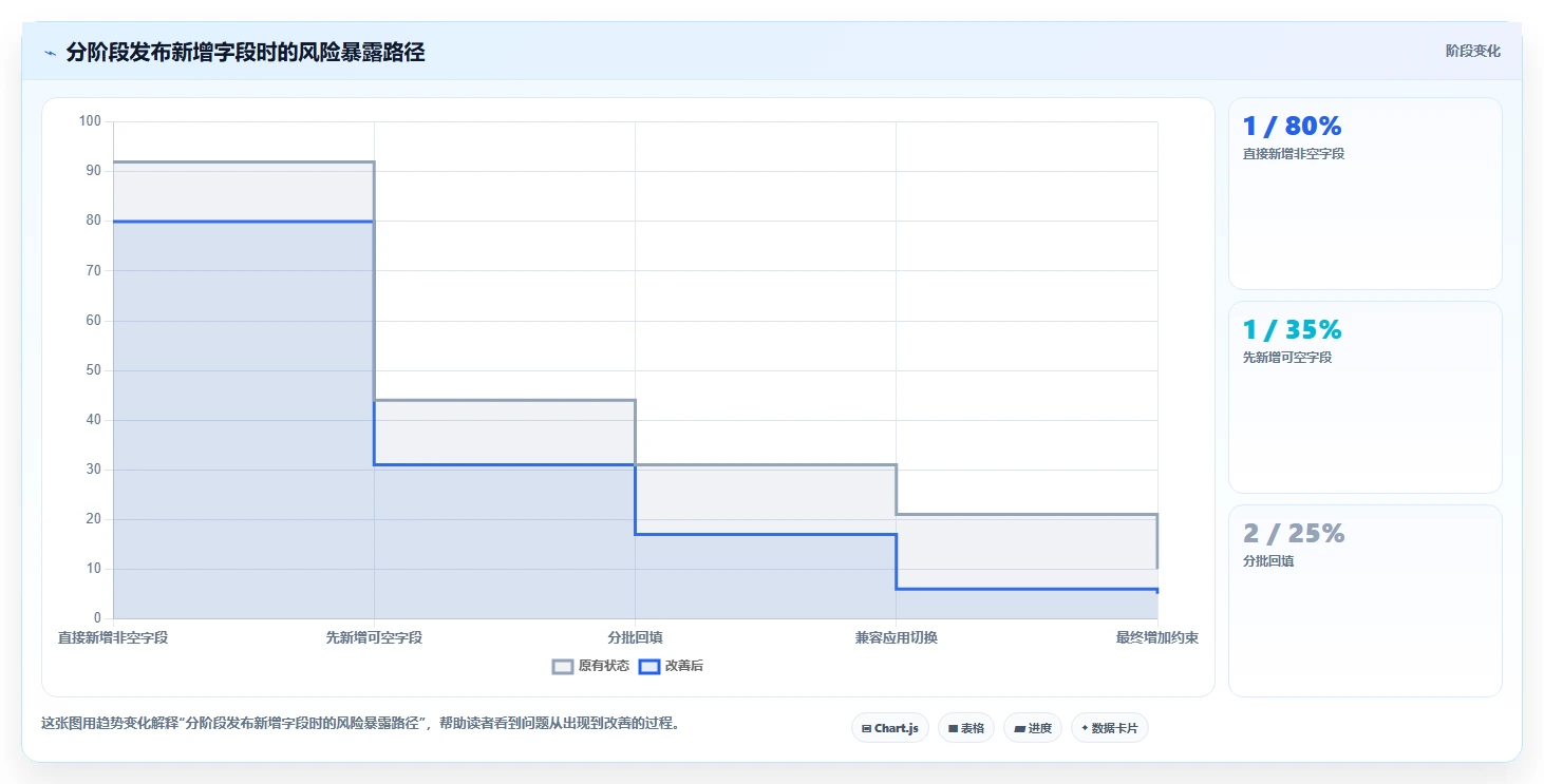 数据库存：数据库管理员实操版路线：表结构设计从准备、执行到复盘