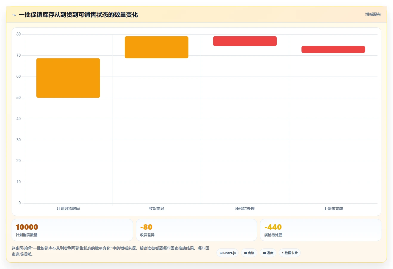 电商仓储管理：仓库主管实操指南：围绕旺季保障解决“库存周转慢