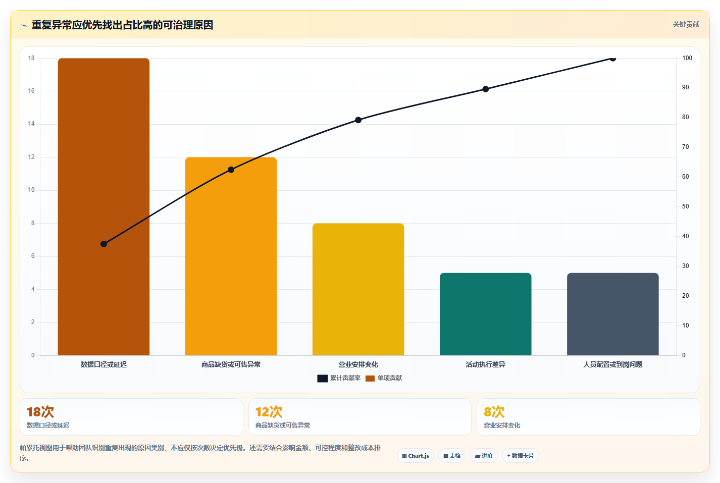 运营数据场景解析：异常诊断中的多店经营怎么处理