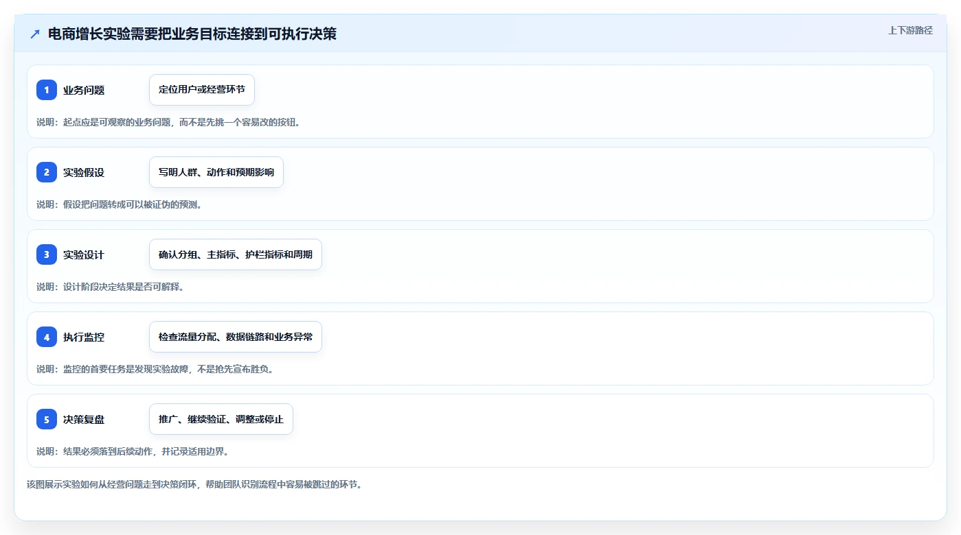电商数据运营实践指南：增长实验的流程设计怎样更有效