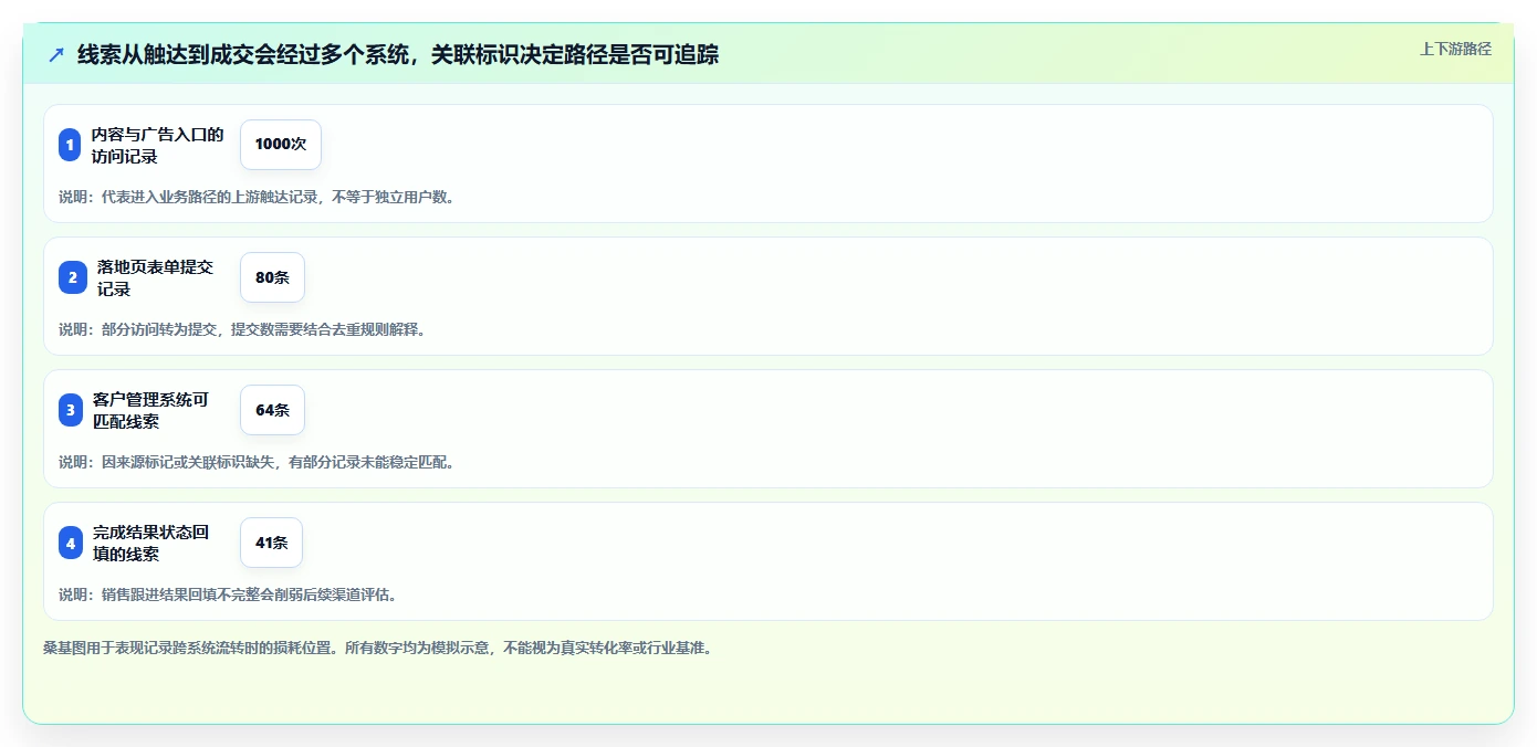 运营数据实用方法：围绕数据采集建立增长策略