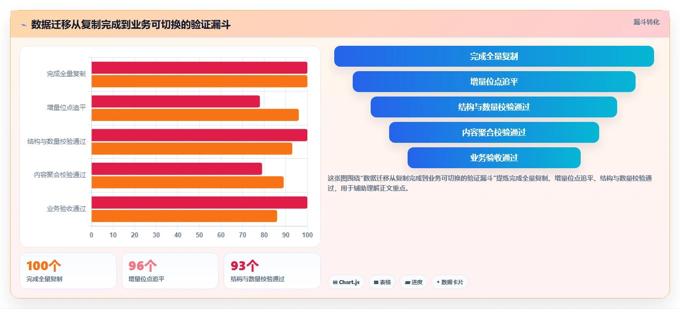 数据库存：运维团队流程图解：事务一致性如何减少数据迁移风险