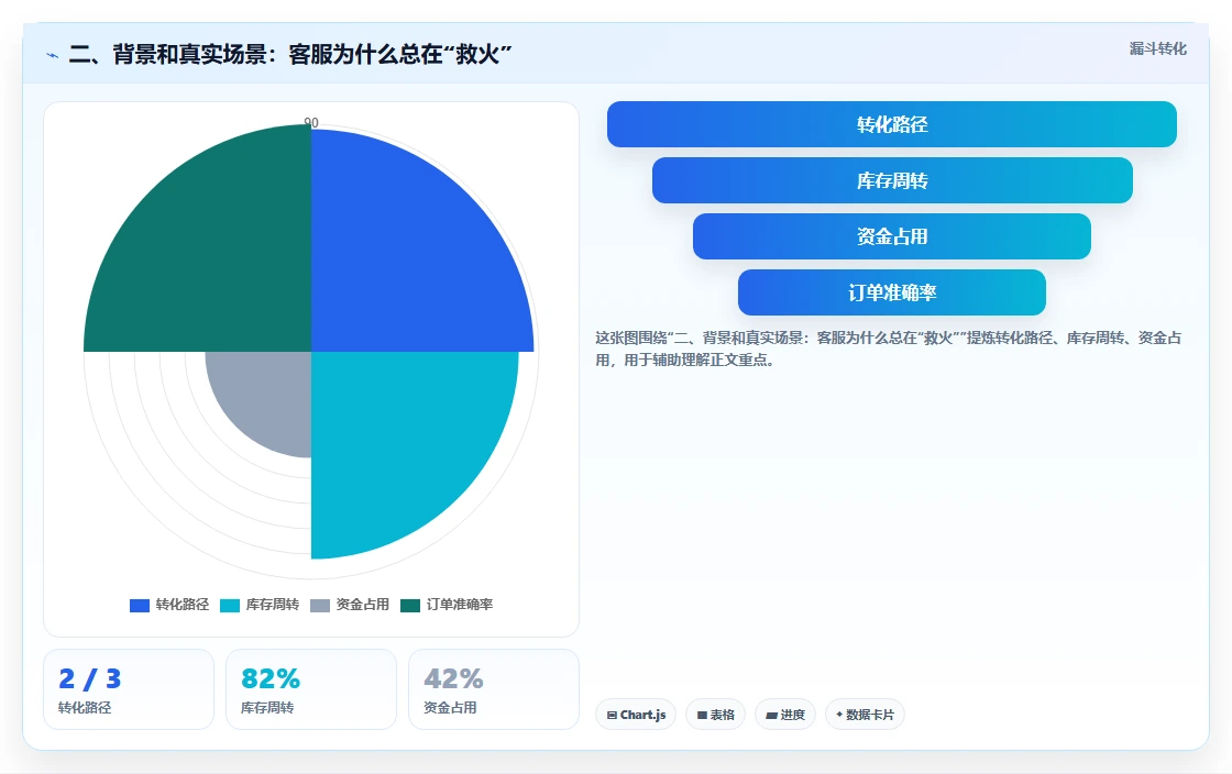 二、背景和真实场景：客服为什么总在“救火”