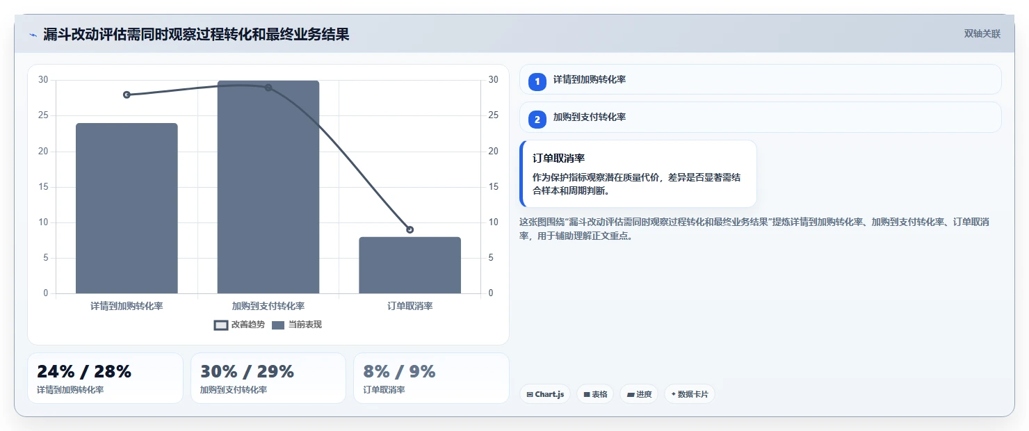 运营数据实用方法：围绕转化漏斗建立进阶玩法