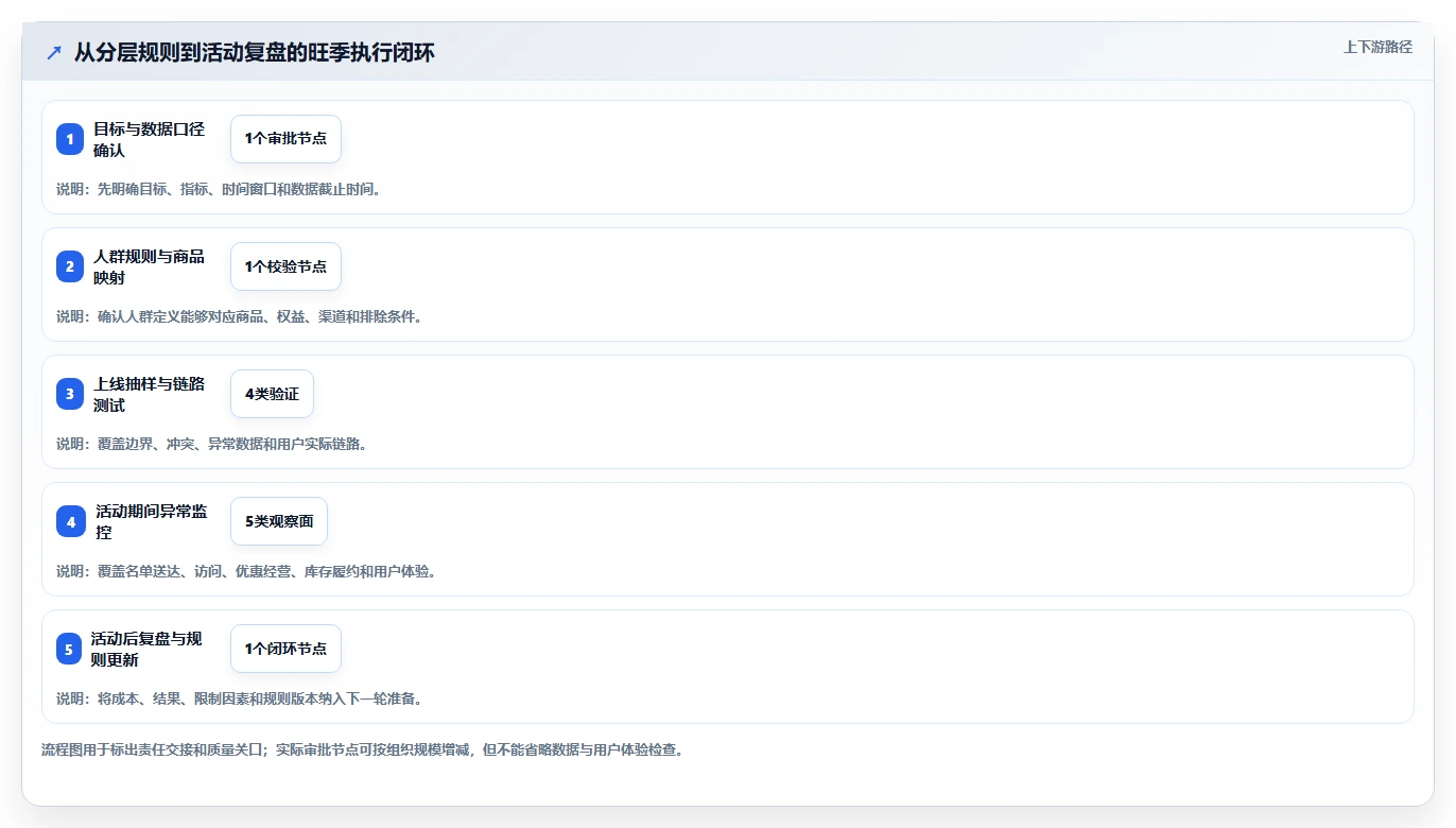 电商crm系统管理要点：会员分层的旺季准备如何设计