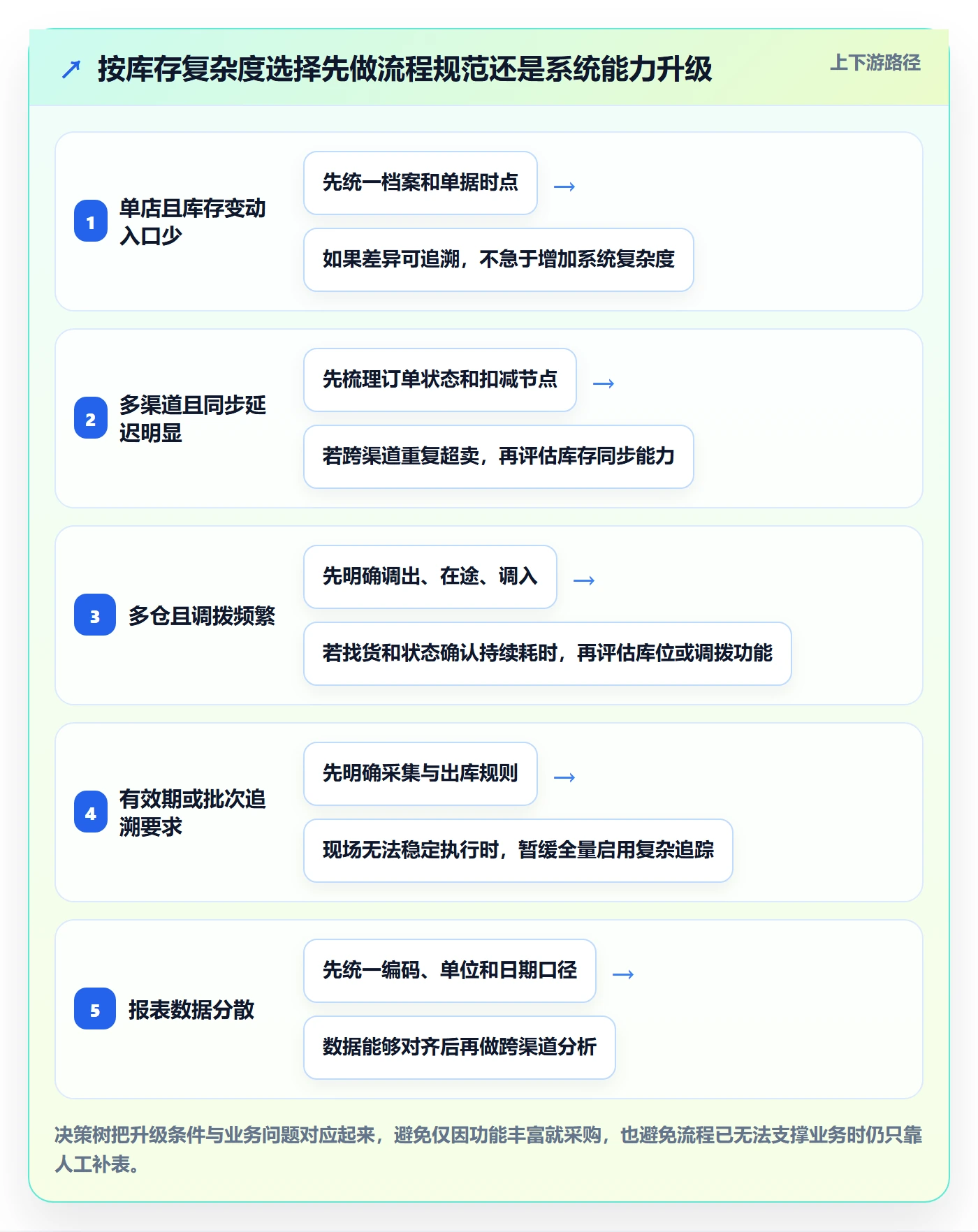库存管理系统优化清单：盘点管理与中小商家的关键动作